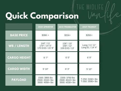 Sprinter Vs Promaster Vs Transit…and What To Know Post-Purchase